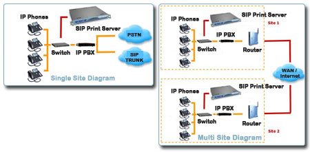 Single Site and Multi Site Diagram