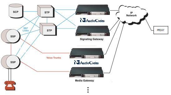 SS7-VoIP diagram