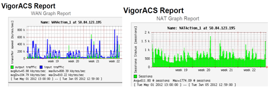 Draytek ACS SI report