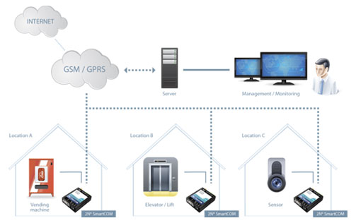 2N SmartCOM