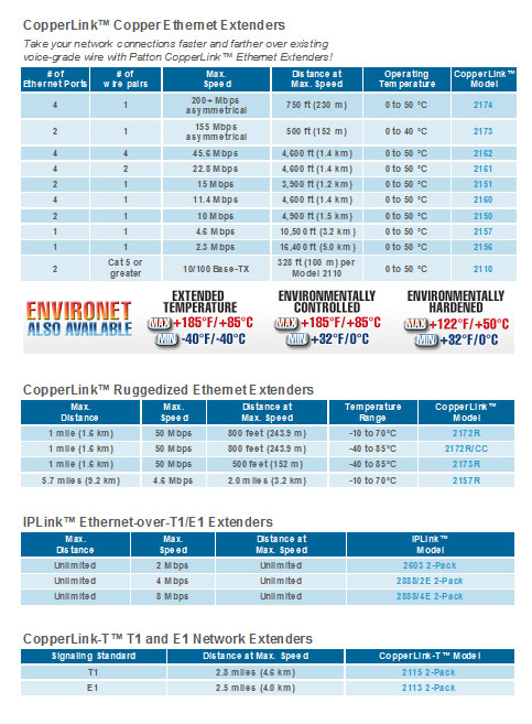 Patton Ethernet Extenders