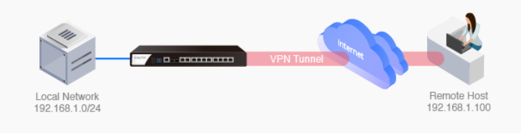 VPN remote