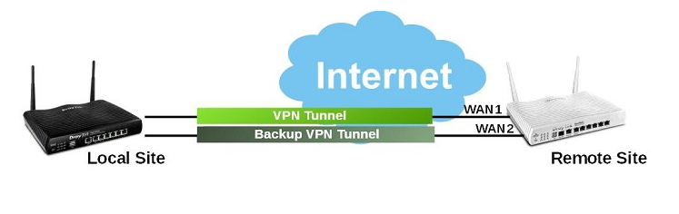 VPN Trunk