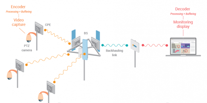 InfiNet Wireless Video Surveillance applications