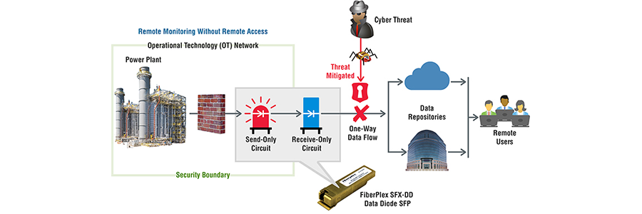 Hardware-Based Security for Industrial and High-Security Networks