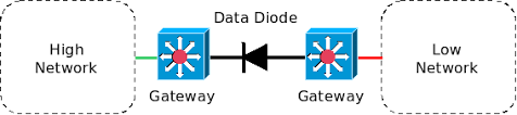 Types of Data Diodes