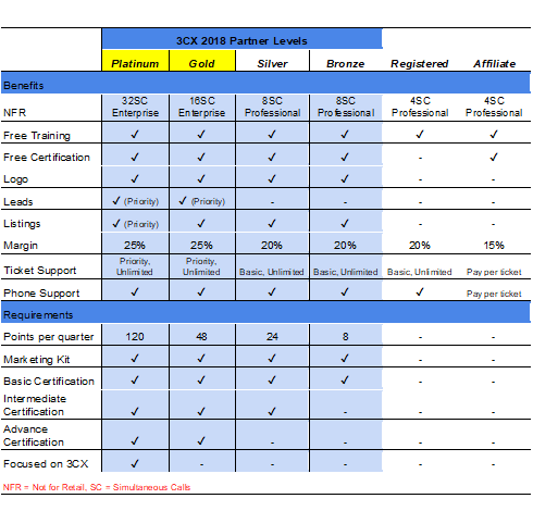 3CX New Partner Levels and Requirements