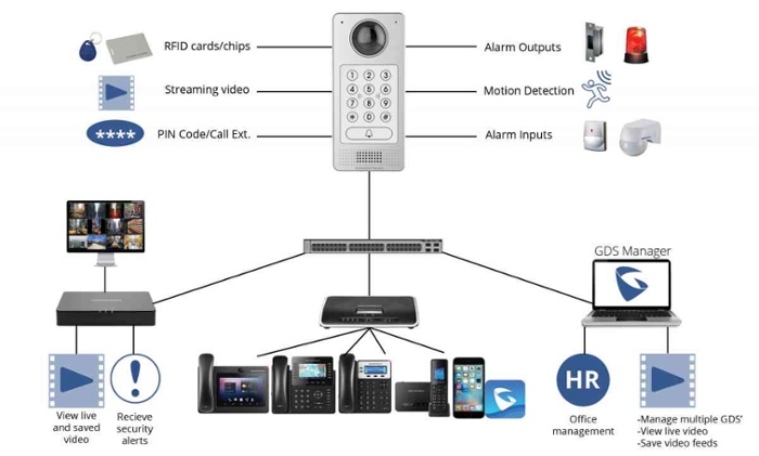 Grandstream's GDS3710 Integration Diagram