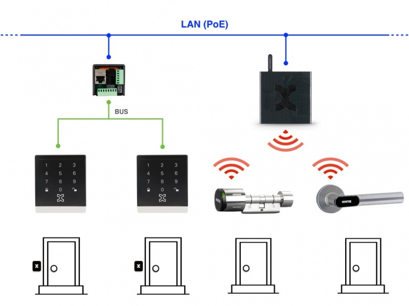 Kentix Setup: Access Control, Locks & Environmental Monitoring