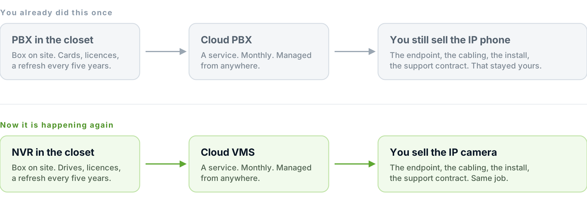 Cloud PBX is to the IP phone what Cloud VMS is to the IP camera