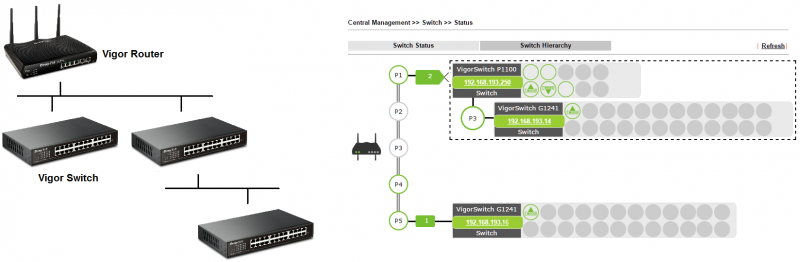Central Switch Management